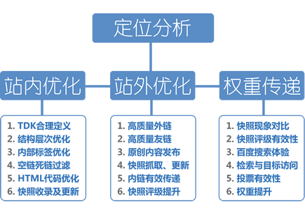 SEO工具